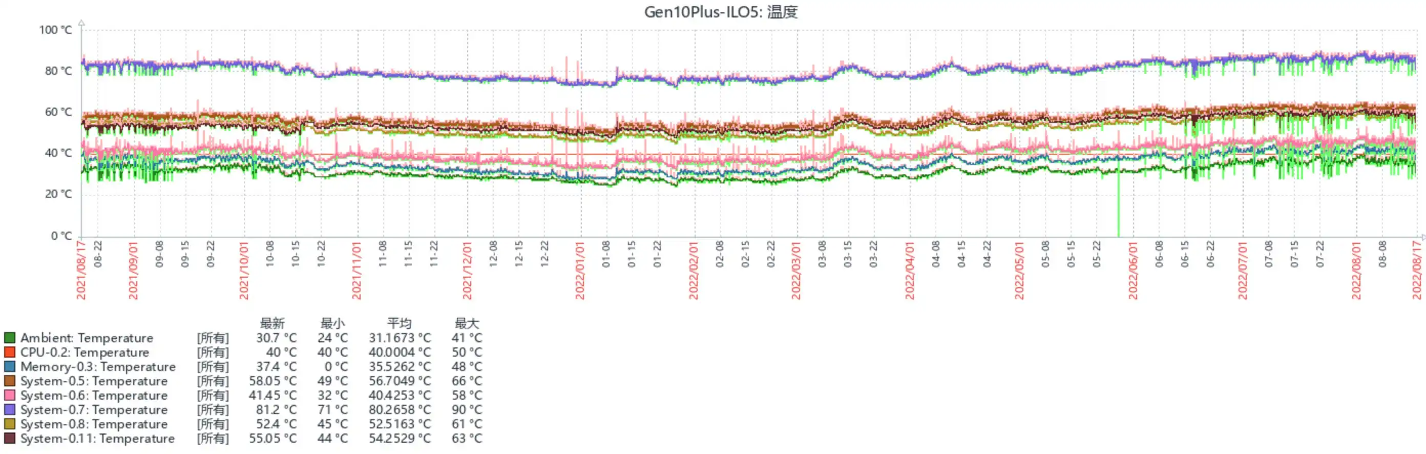 Gen10Plus_Temperature