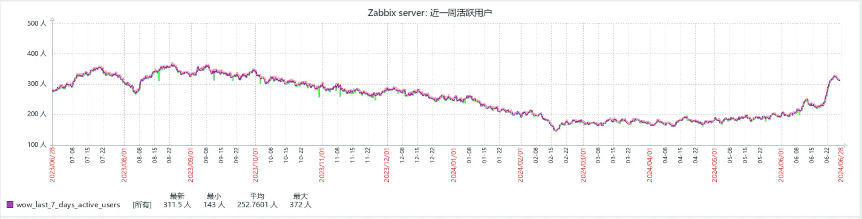 wower_zabbix_Weekly_Active_Users