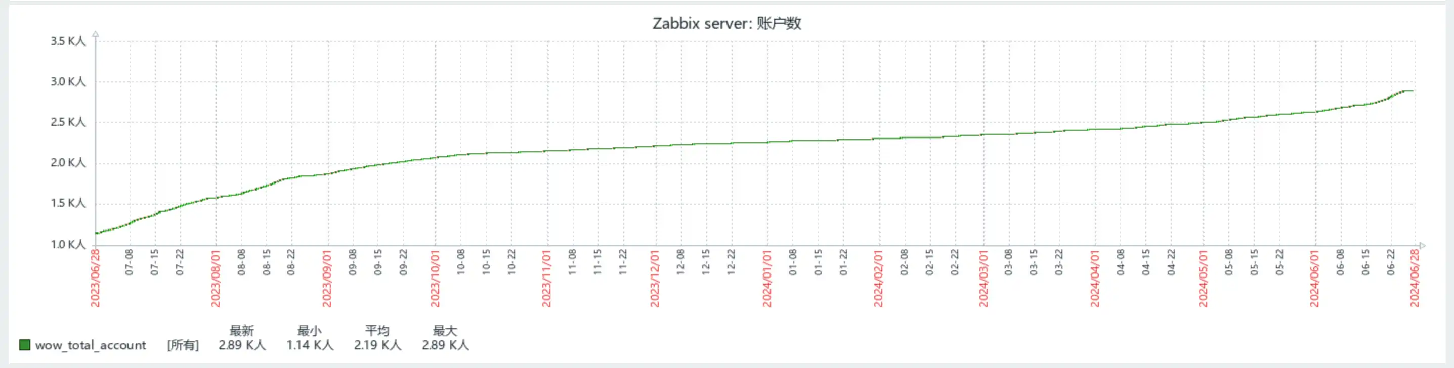 wower_zabbix_account