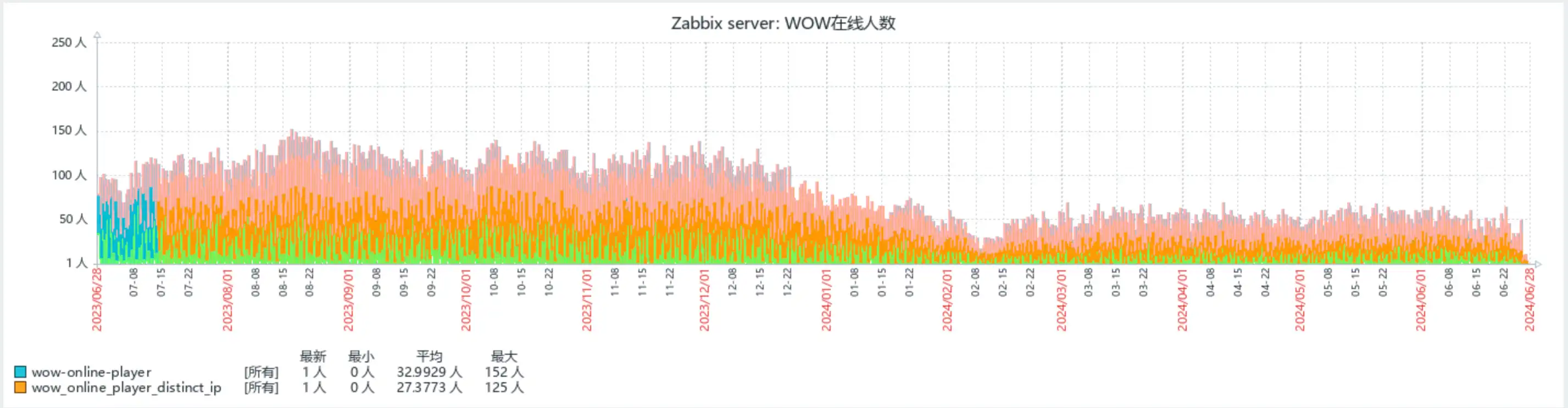 wower_zabbix_online_player