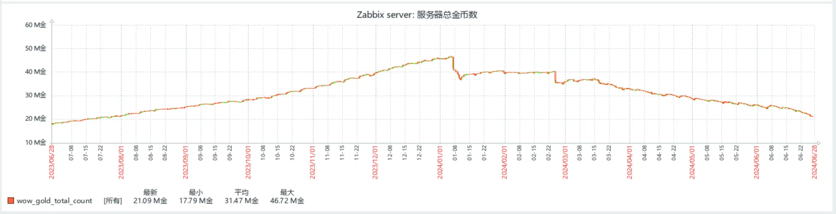 wower_zabbix_ser_gold